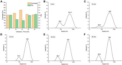 Formation of sweet potato starch nanoparticles by ultrasonic—assisted nanoprecipitation: Effect of cold plasma treatment